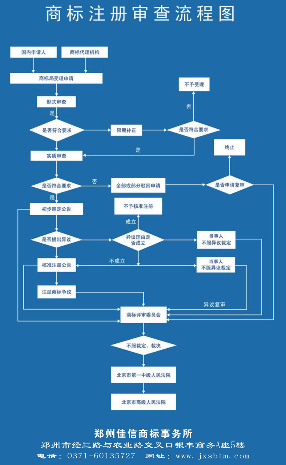 商标注册流程